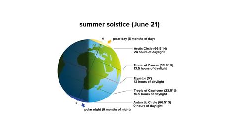 Noon in solar time occurs when the sun is at its highest point in the sky for the day, and it is either due south or due north of the observer depending on the latitude. Azimuth …